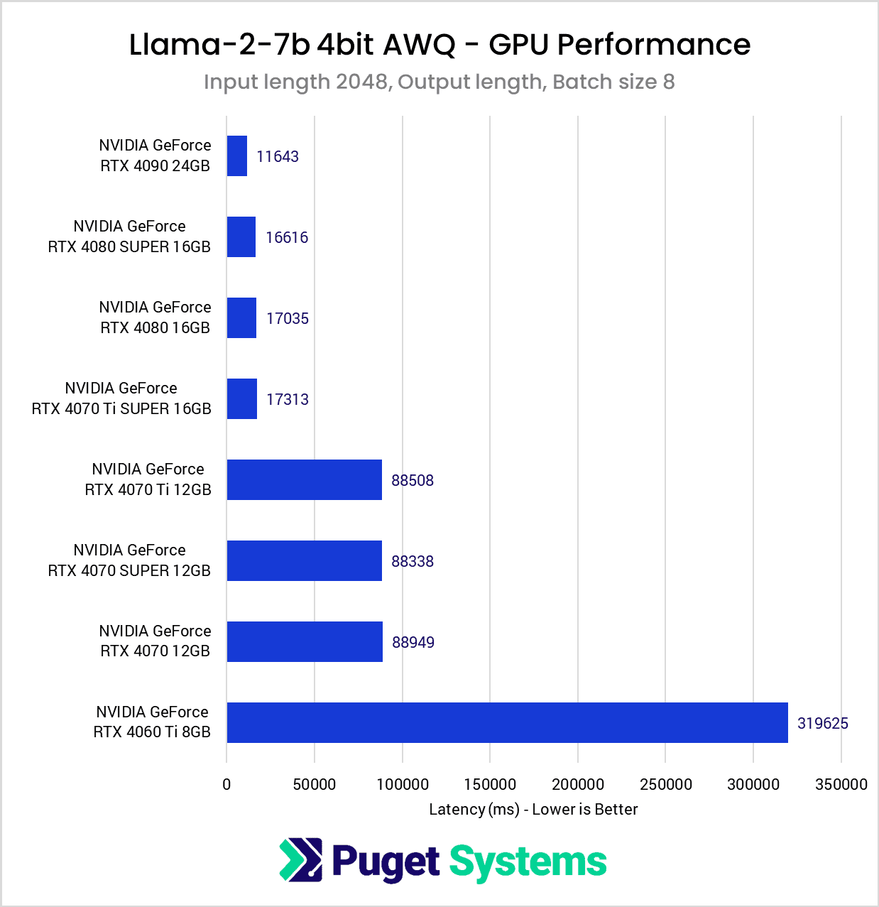 Chart listing latency for 2048 input length, 512 output length, and batch size 8.