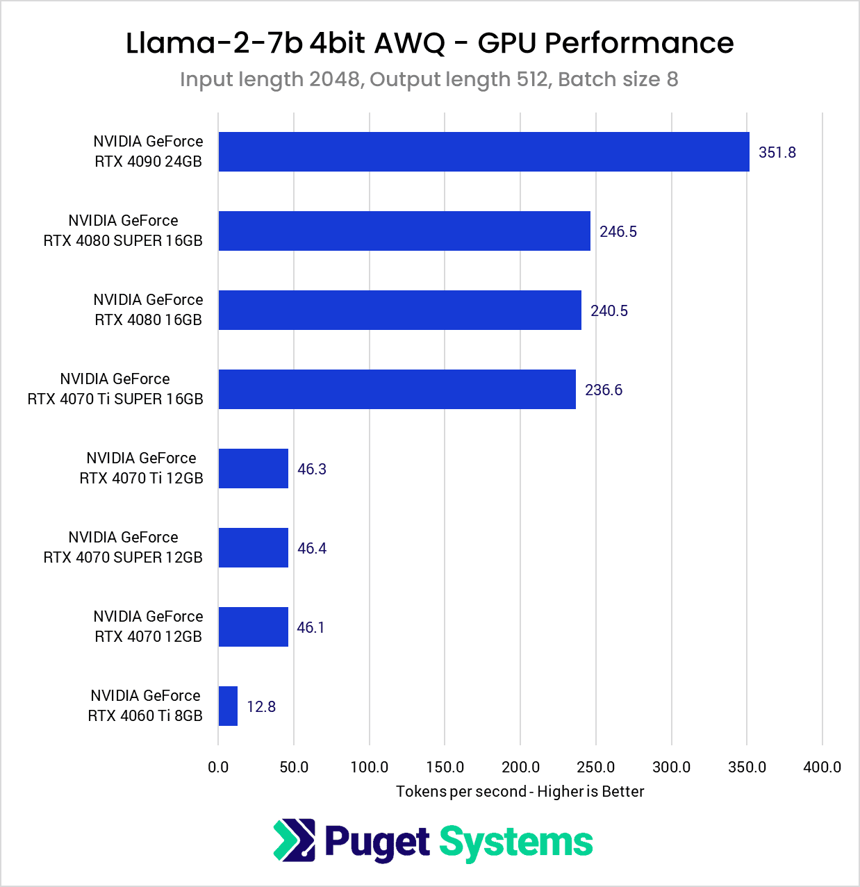 Chart listing tokens per second for 2048 input length, 512 output length, and batch size 8.