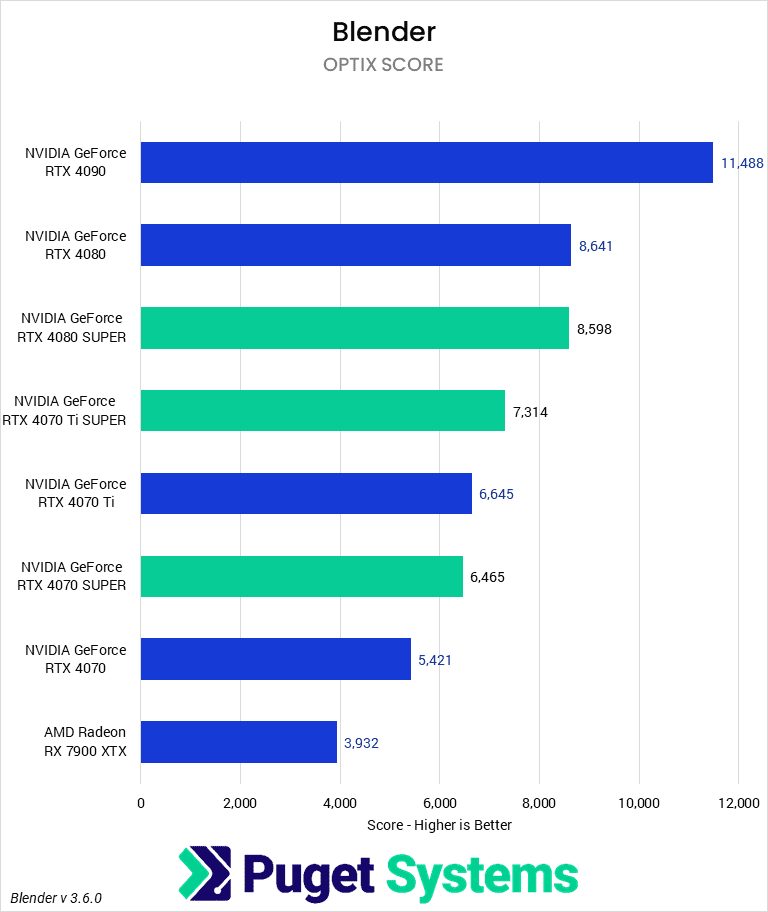 Bar chart of Blender Score.