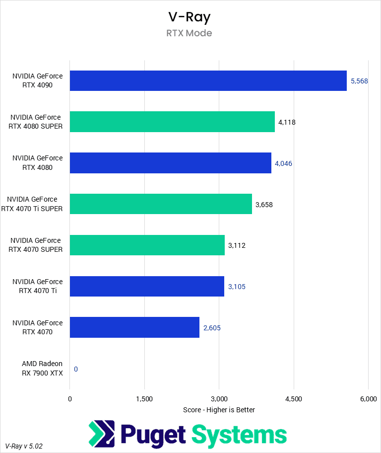 Bar chart of GPU (RTX) score in V-Ray
