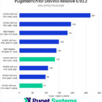 DaVinci Resolve GPU Effects Score - Higher is Better. 4090: 267; 4080: 194; 7900 XT: 181; 4070 Ti: 149; 6900XT: 139; 4070: 134; 3070: 108; 3060 Ti: 99; 4060 Ti: 87