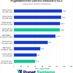 DaVinci Resolve H.264/HEVC Result Geomean - Higher is Better. 4080: 134.7; 4090: 132.3 4070 Ti: 129.2 4070: 128.6; 7900 XTX: 116.5 3060 Ti: 95.1 6900 XT: 73.9 3070: 64.1 4060 Ti: 59.8