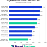 DaVinci Resolve Extended Overall Score - Higher is Better. 4090: 2733; 4080: 2540; 7900 XTX: 2535 4070 Ti: 2333 4070: 2310 6900 XT: 2133 3070: 1913 3060 Ti: 1875 4060 Ti: 1573