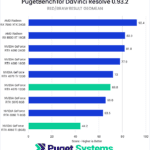 DaVinci Resolve RED/BRAW result geomean - Higher is Better. 7900 XTX: 92.4; 6900 XT: 82.3; 4090: 81.8; 4080: 77.9; 4070 Ti: 72; 4070: 69.8; 3070: 65.8; 3060 Ti: 63.5; 4060 Ti: 44.2
