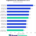 Premiere Pro GPU Effects Score - Higher is Better. 4090: 130.2; 4080: 117.5; 7900 XTX: 111; 4070 Ti: 110; 4070: 107.5; 3060 Ti: 97.2; 3070: 96.8; 6900 XT: 95.3; 4060 Ti: 82.7