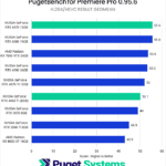 Premiere Pro H.264/HEVC Result Geomean - Higher is Better. 4070: 55.6; 4080: 55.6; 7900 XTX: 53.6; 4090: 53.3; 4070 Ti: 52; 4060 Ti: 50.1; 3070: 49; 3060 Ti: 44.9; 6900 XT: 42.9
