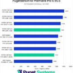 Premiere Pro Extended Overall Score - Higher is Better. 4090: 1419; 4080: 1380; 4070 Ti: 1318; 4070: 1304; 7900 XTX: 1249; 3070: 1195; 3060 Ti: 1185; 4060 Ti: 1137; 6900 XT: 1085