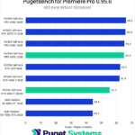 Premiere Pro RED Raw Result Geomean - Higher is Better. 4090: 66.3; 4070 Ti: 65.9; 4080: 65.2; 4070: 64.9; 3070: 62.4; 3060 Ti: 61.9; 4060 Ti: 55.5; 6900 XT: 44.4; 7900 XTX: 44.2