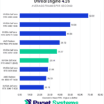 Unreal Engine 4.26 Average Frames Per Second (Geomean) - Higher is Better. 4090: 68.02; 4080: 50.08; 4070 Ti: 45.88; 7900 XTX: 39.70; 4070: 36.97; 4060 Ti: 28.64; 3070: 27.85; 6900 XT: 26.33; 3060 Ti: 23.73