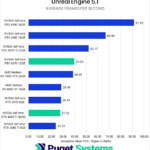 Unreal Engine 5.1 Average Frames Per Second (Geomean) - Higher is Better. 4090: 91.53; 4080: 66.86; 4070 Ti: 52.17; 4070: 39.69; 7900 XTX: 38.49; 6900 XT: 28.49; 3070: 28.18; 4060 Ti: 27.52; 3060 Ti: 23.73