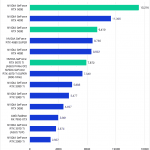 Bar chart of GPU Score in Blender 4.0.