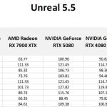 Table of raw results for Unreal Engine.