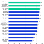 Bar chart of Fusion Score (Extended) in Pugetbench for DaVinci Resolve.