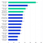 Bar chart of GPU Score (Extended) in Pugetbench for DaVinci Resolve.