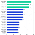 Bar chart of LongGOP Score (Extended) in Pugetbench for DaVinci Resolve.