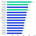 Bar chart of Overall Score (Extended) in Pugetbench for DaVinci Resolve.
