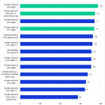 Bar chart of RAW Score (Extended) in Pugetbench for DaVinci Resolve.