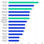 Bar chart of Hardware RT Geomean FPS in Unreal Engine 5.5.