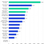 Bar chart of RTX Score in V-Ray 6.0.