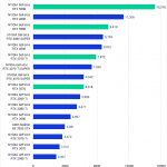 Bar chart of GPU score in Blender.