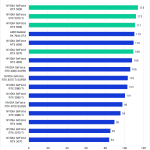 Bar chart of Fusion score in DaVinci Resolve.