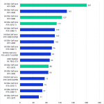Bar chart of GPU score in DaVinci Resolve.