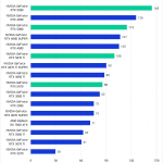 Bar chart of GPU score in Premiere Pro.