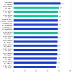 Bar chart of Intraframe score in Premiere Pro.