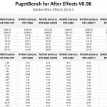 Table of all benchmark scores and subscores in After Effects.