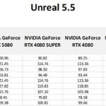 Table of all benchmark scores and subscores in Unreal Engine.