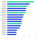 Bar chart of Overall Geomean FPS in Unreal Engine.