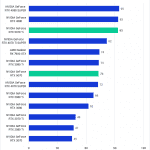 Bar chart of Hardware RT Geomean FPS in Unreal Engine