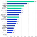Bar chart of RTX score in V-Ray