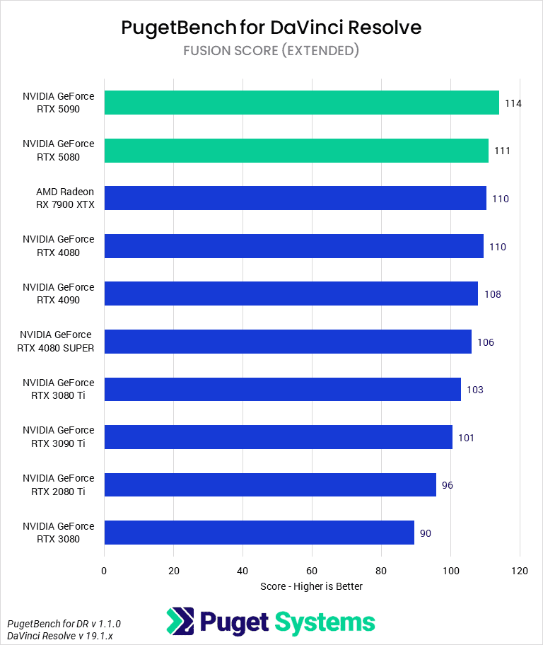 Bar chart of Fusion score in DaVinci Resolve.