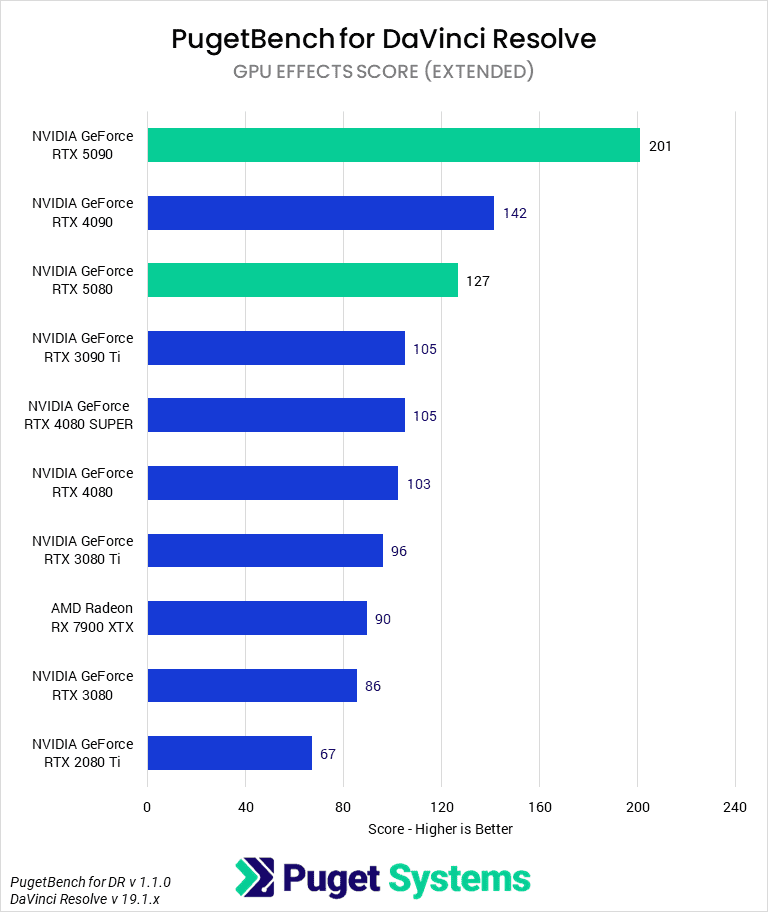 Bar chart of GPU Effects score in DaVinci Resolve.