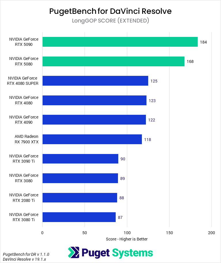 Bar chart of LongGOP score in DaVinci Resolve.