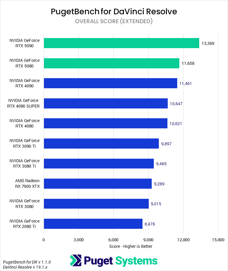 Bar chart of Overall score in DaVinci Resolve.