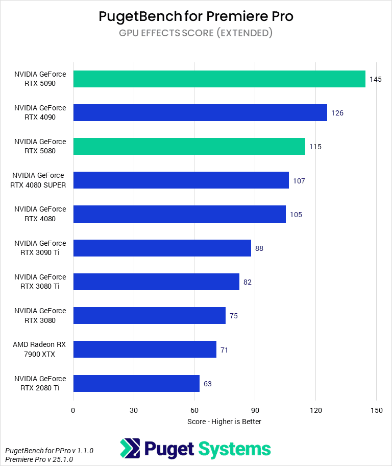 Bar chart of GPU Effects score in Premiere Pro.