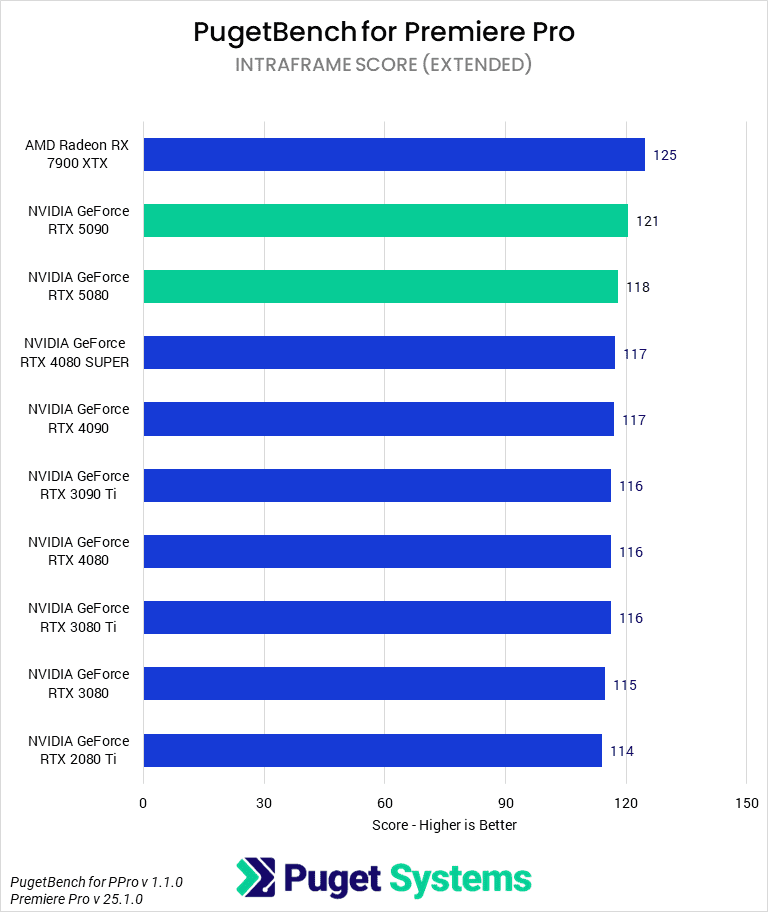 Bar chart of Intraframe score in Premiere Pro.
