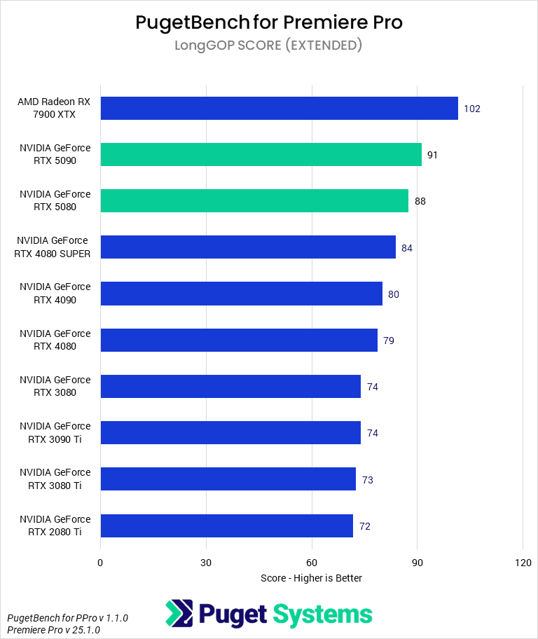 Bar chart of LongGOP score in Premiere Pro.