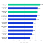 Bar chart of Overall score in Premiere Pro.