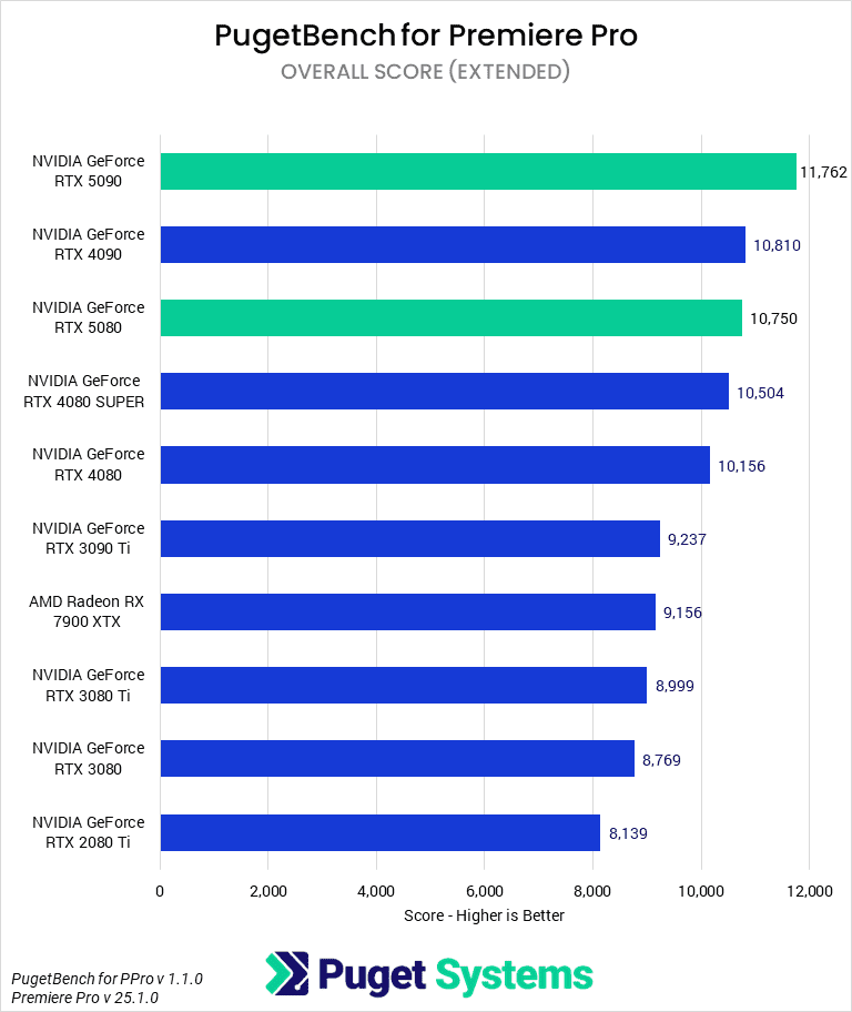 Bar chart of Overall score in Premiere Pro.