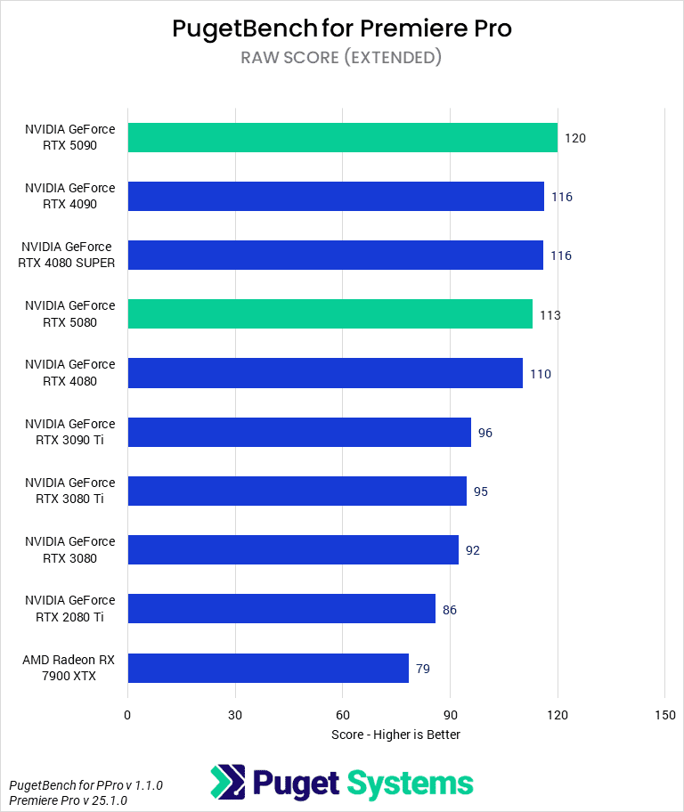 Bar chart of RAW score in Premiere Pro.
