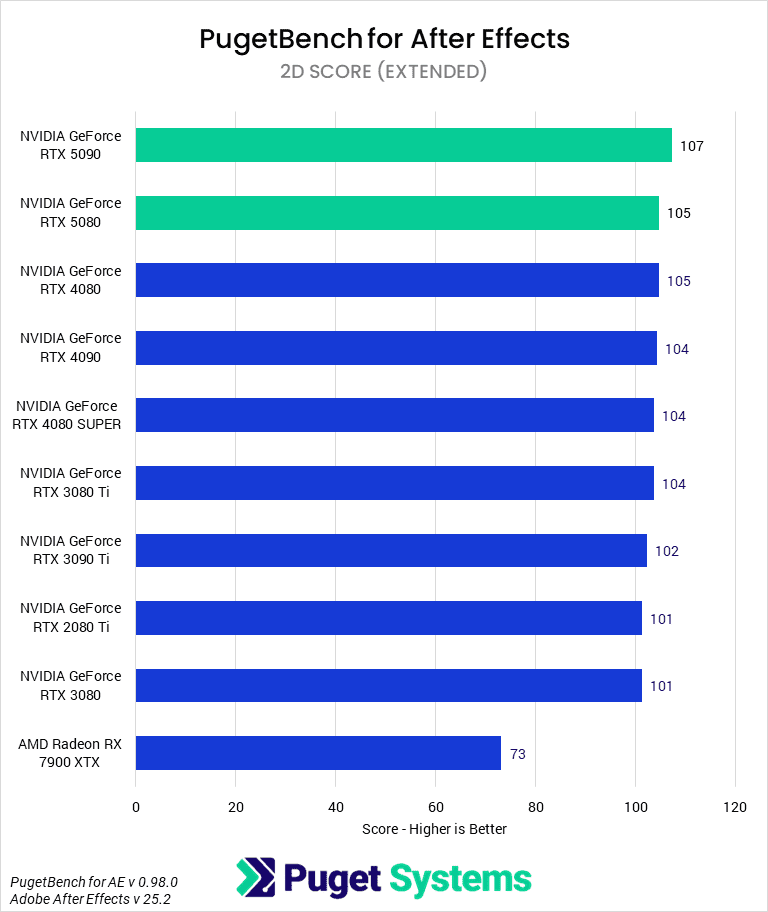 Bar chart of 2D score in After Effects.