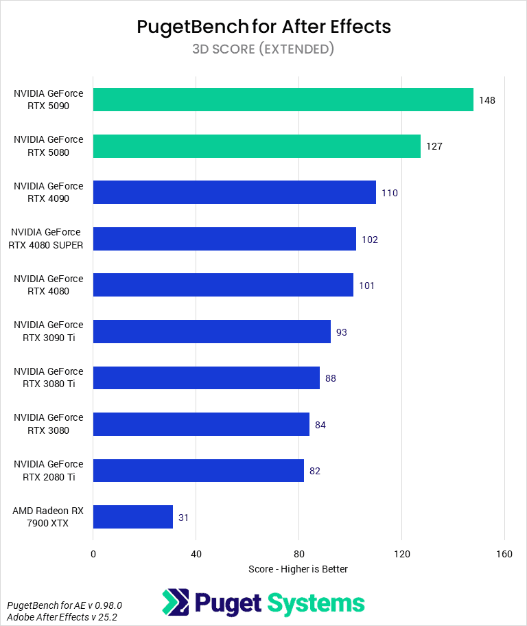 Bar chart of 3D score in After Effects.