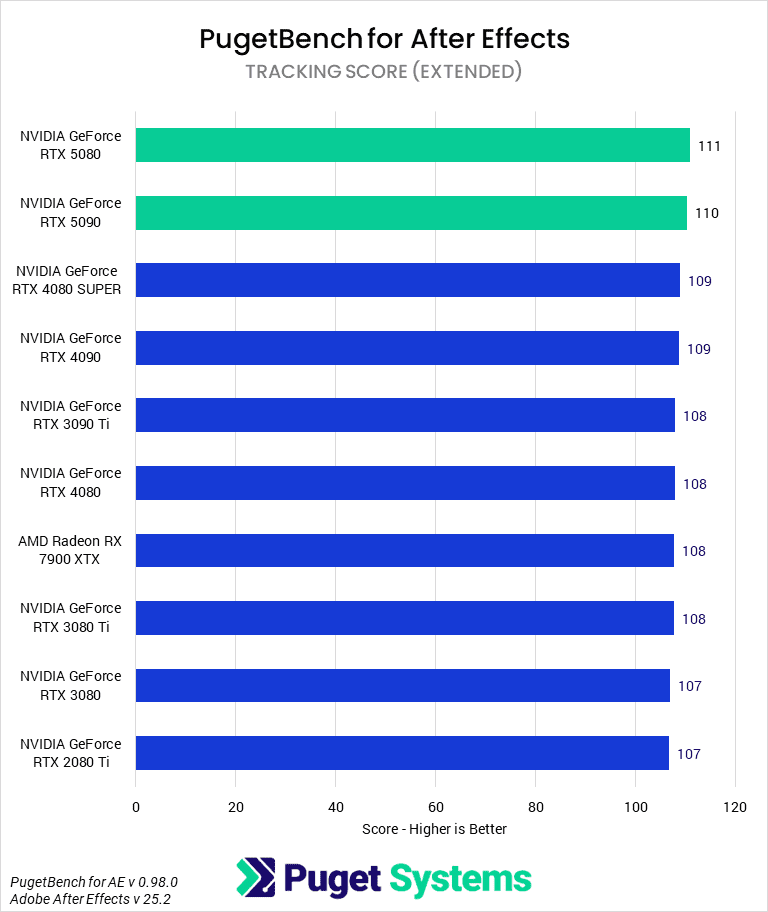 Bar chart of Tracking score in After Effects.