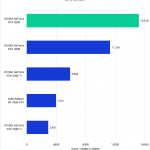 Bar chart of GPU score in Blender.