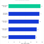 Bar chart of Fusion score in DaVinci Resolve.