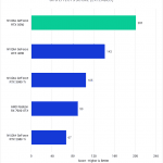 Bar chart of GPU Effects score in DaVinci Resolve.