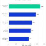 Bar chart of Overall score in DaVinci Resolve.